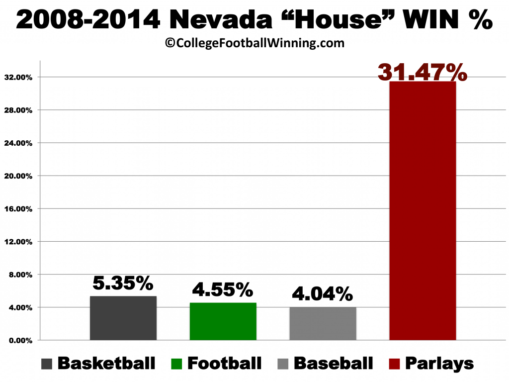 Parlay Bets: Nevada Win%