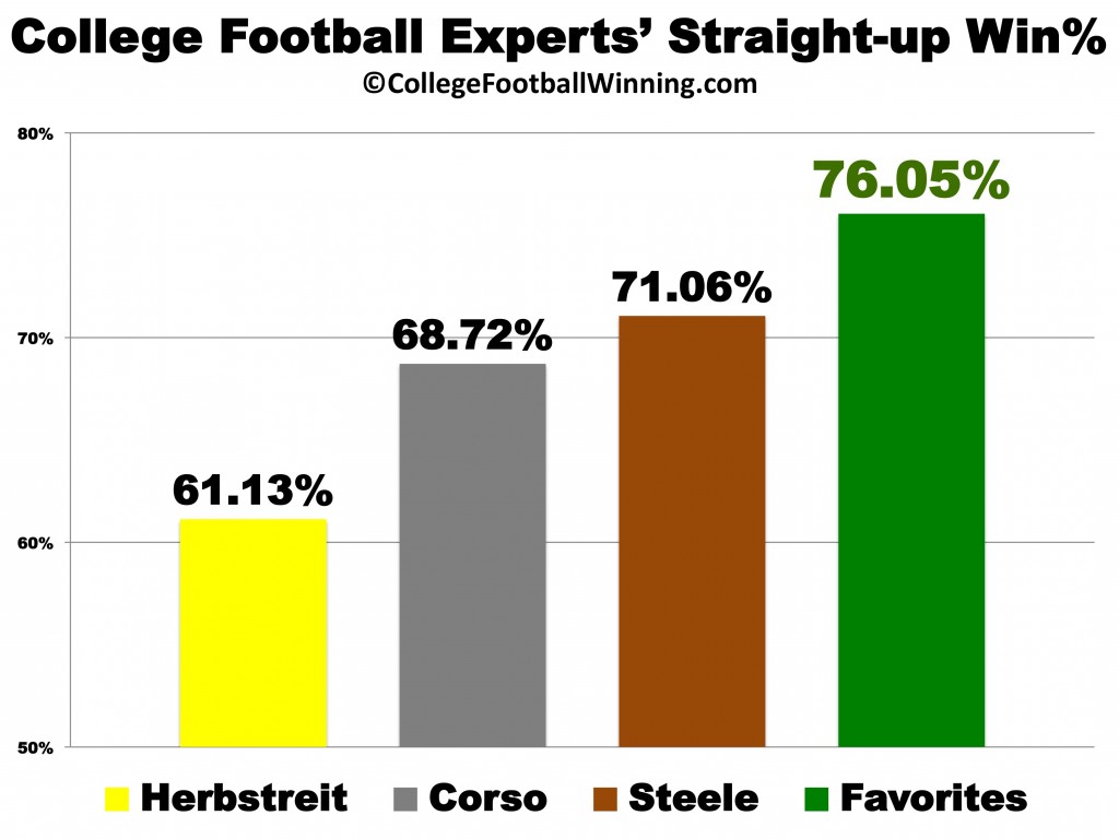 College Football Experts by Win%