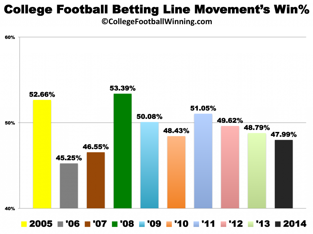 College Football Predictions (against-the-spread) Based on Betting Line Movement