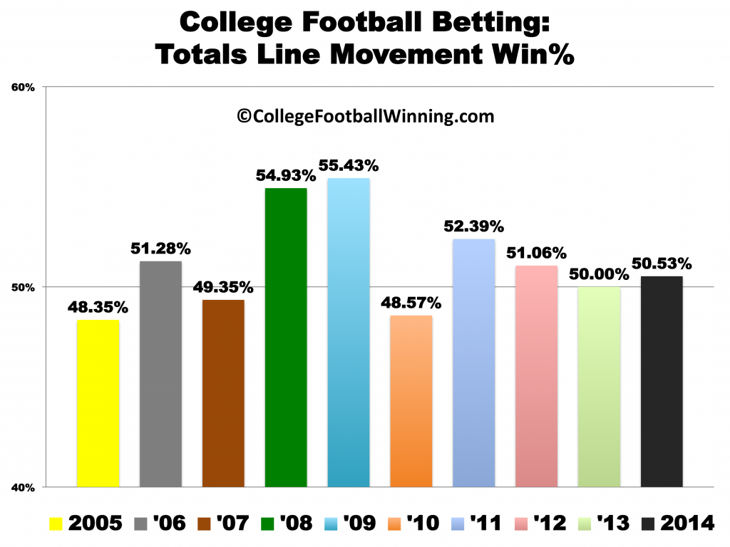 College Football Predictions: Totals Line Movement