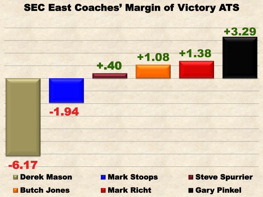 SEC East Coaches MOV ATS