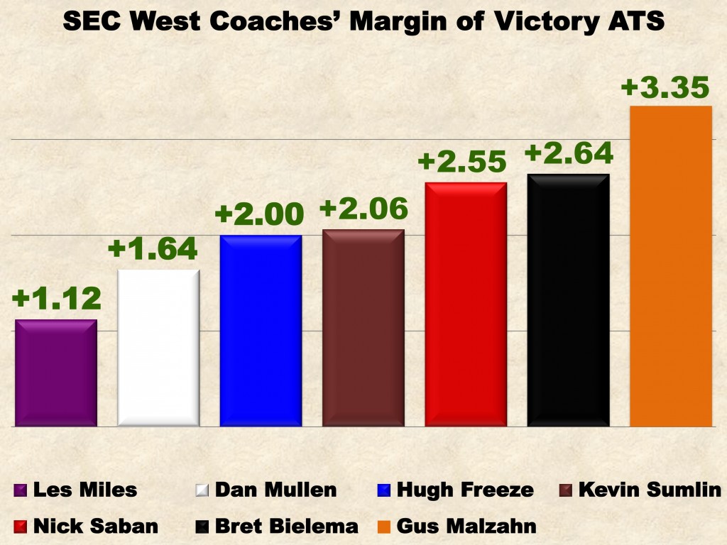 SEC West Coaches MOV ATS