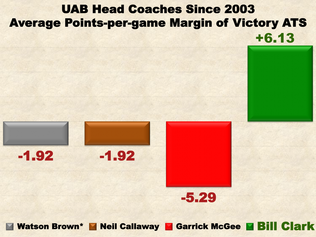 UAB Football Coaches MOV ATS